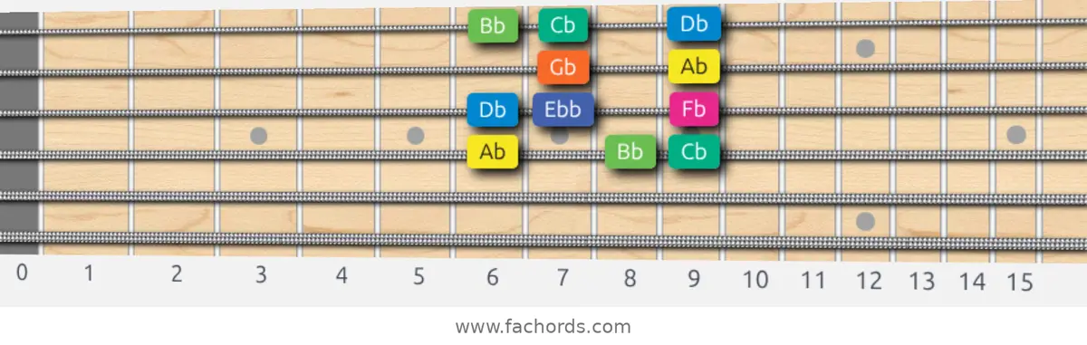 Ab Aeolian b5 Scale scale guitar pattern - Box pattern — position 2