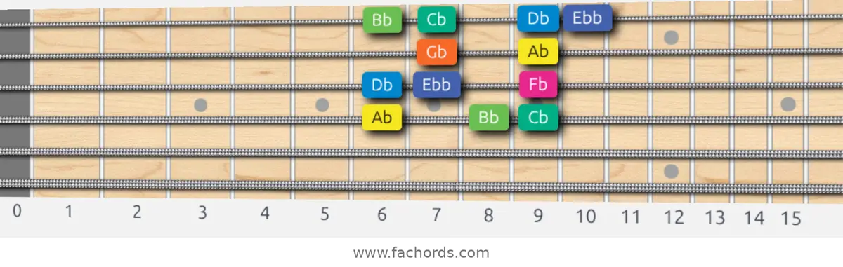 Ab Aeolian b5 Scale scale guitar pattern - Box pattern — position 3
