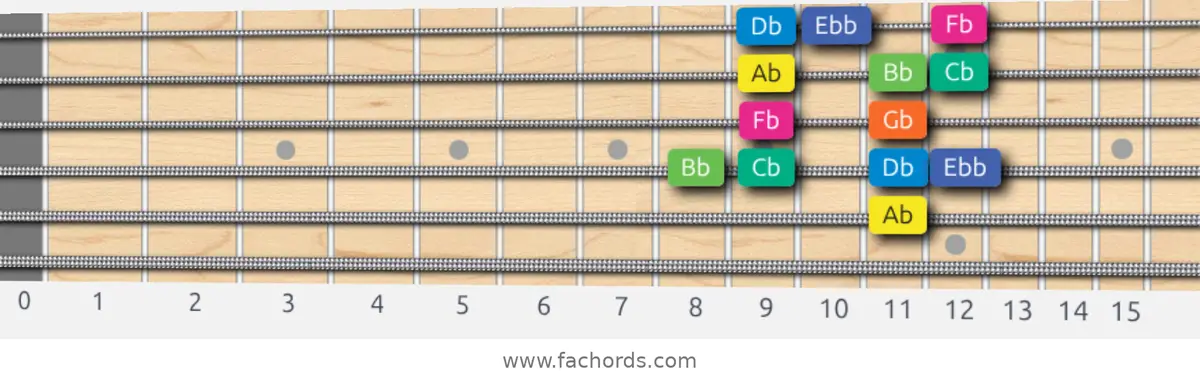Ab Aeolian b5 Scale scale guitar pattern - Box pattern — position 4