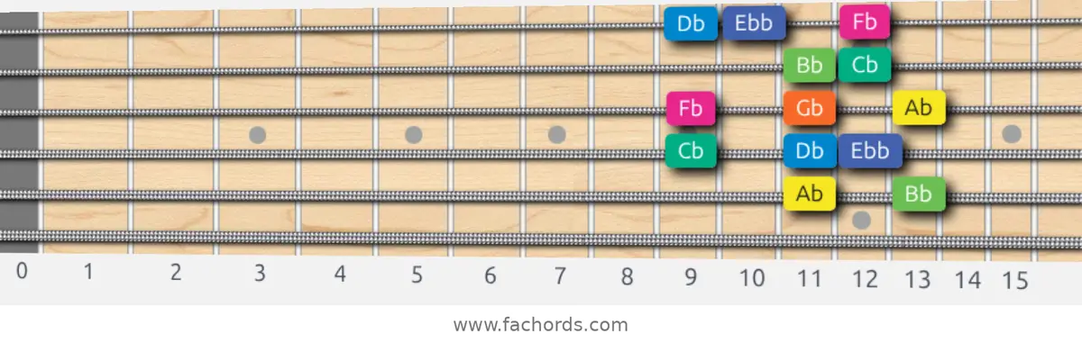 Ab Aeolian b5 Scale scale guitar pattern - Box pattern — position 5