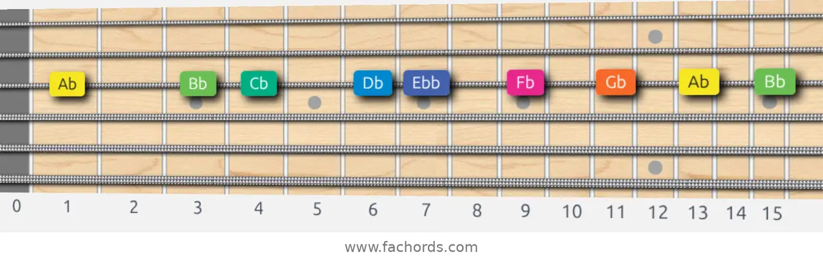Ab Aeolian b5 Scale scale guitar pattern - On one string (G)