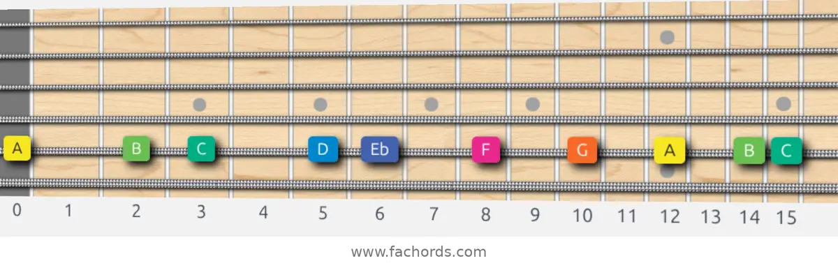 A Aeolian b5 Scale scale guitar pattern - On one string (A)