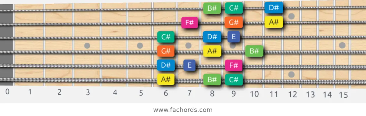 A# Aeolian b5 Scale scale guitar pattern - 3 notes per string — position 1