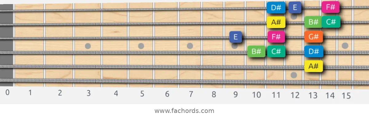 A# Aeolian b5 Scale scale guitar pattern - 3 notes per string — position 3