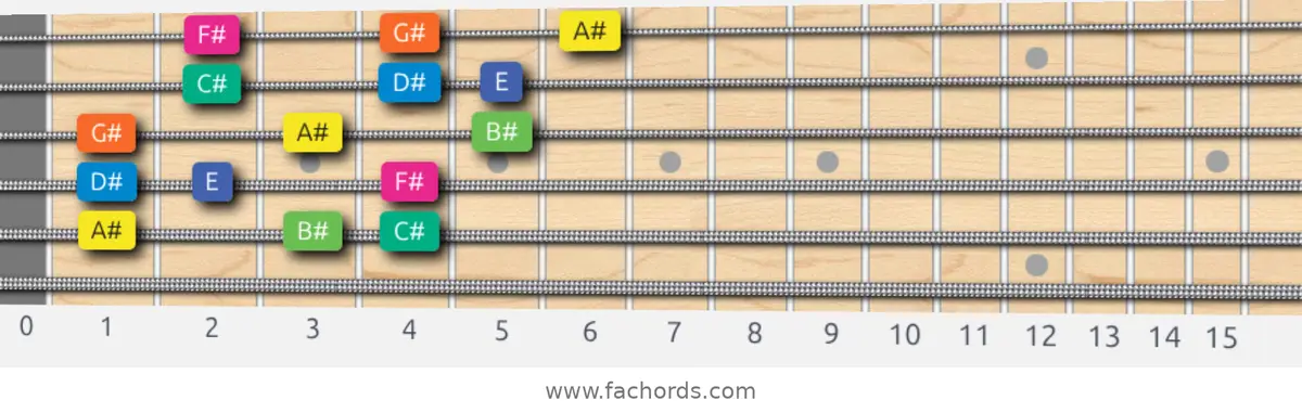 A# Aeolian b5 Scale scale guitar pattern - 3 notes per string — position 4