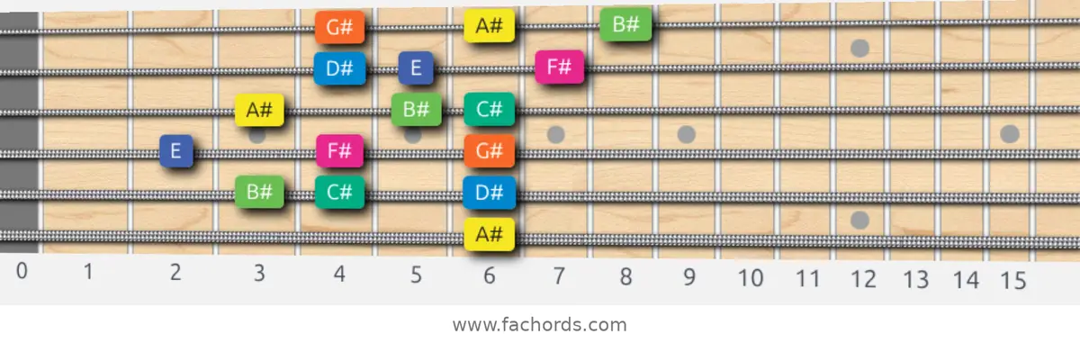 A# Aeolian b5 Scale scale guitar pattern - 3 notes per string — position 5