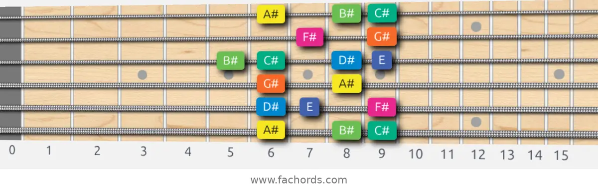 A# Aeolian b5 Scale scale guitar pattern - Box pattern — position 1
