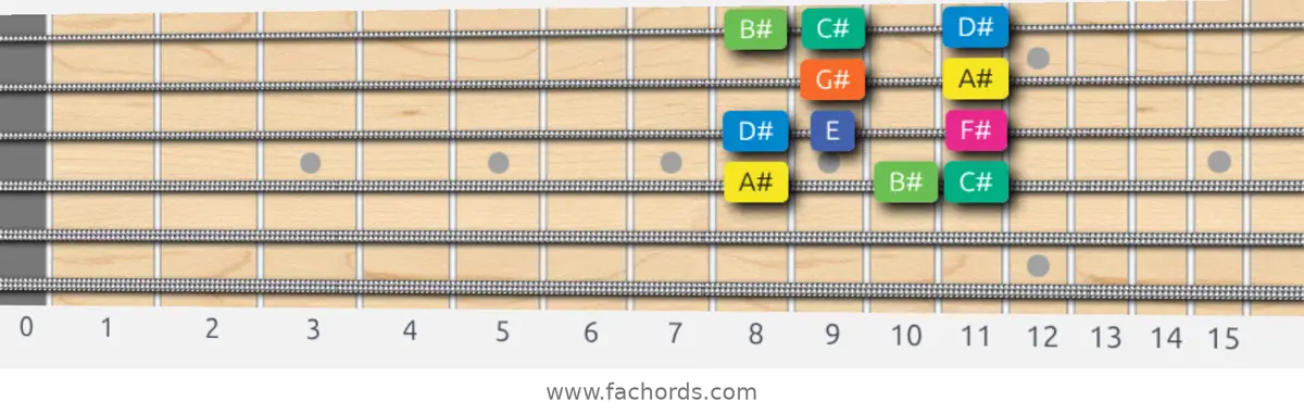 A# Aeolian b5 Scale scale guitar pattern - Box pattern — position 2