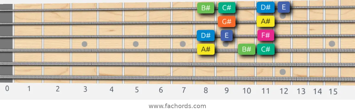 A# Aeolian b5 Scale scale guitar pattern - Box pattern — position 3