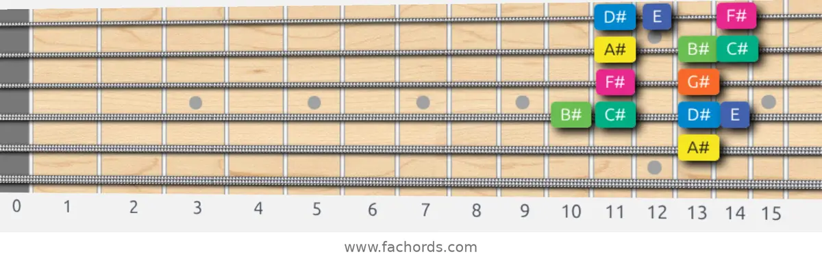 A# Aeolian b5 Scale scale guitar pattern - Box pattern — position 4