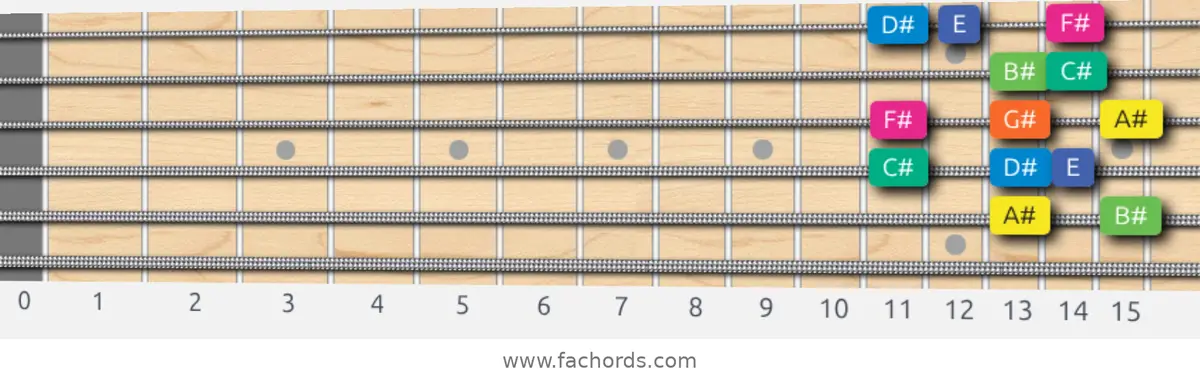 A# Aeolian b5 Scale scale guitar pattern - Box pattern — position 5