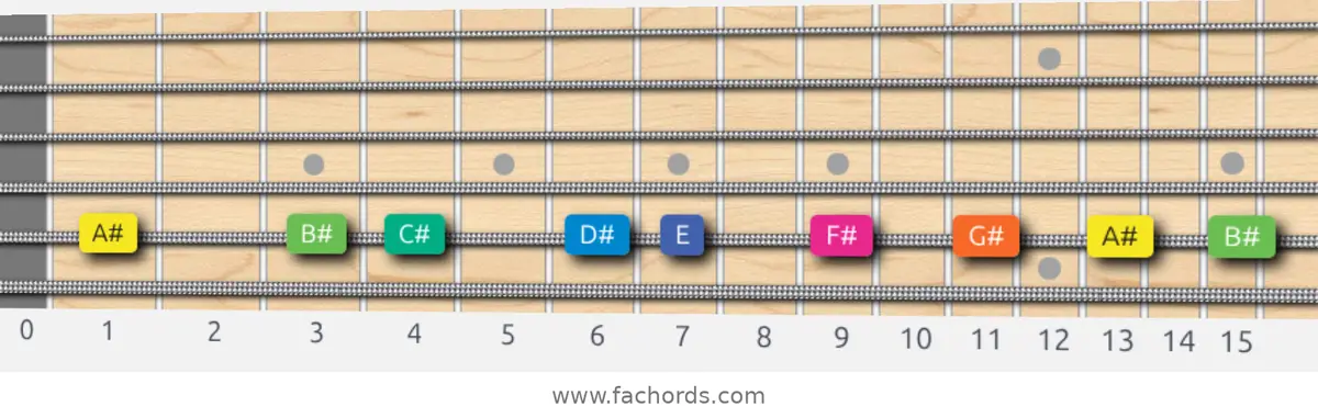 A# Aeolian b5 Scale scale guitar pattern - On one string (A)