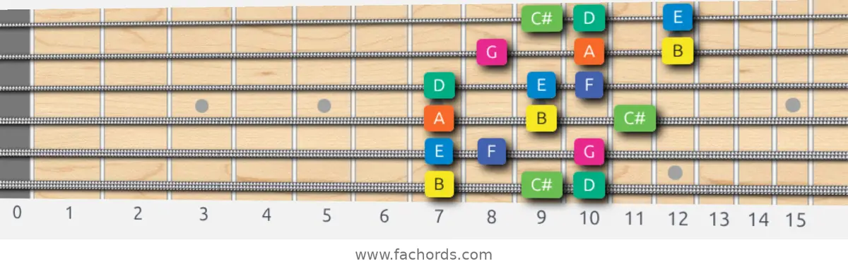 B Aeolian b5 Scale scale guitar pattern - 3 notes per string — position 1