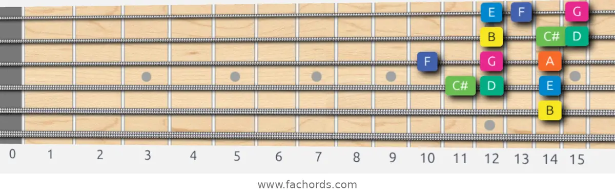 B Aeolian b5 Scale scale guitar pattern - 3 notes per string — position 3