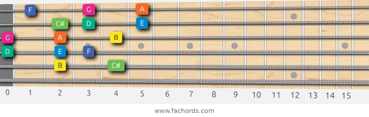 B Aeolian b5 Scale scale guitar pattern - 3 notes per string — position 4