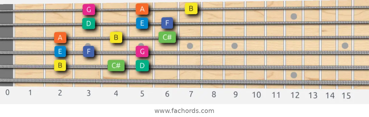 B Aeolian b5 Scale scale guitar pattern - 3 notes per string — position 5