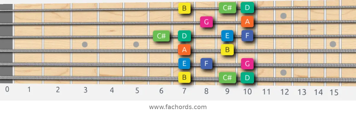 B Aeolian b5 Scale scale guitar pattern - Box pattern — position 1