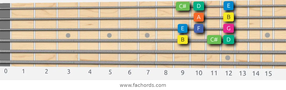 B Aeolian b5 Scale scale guitar pattern - Box pattern — position 2