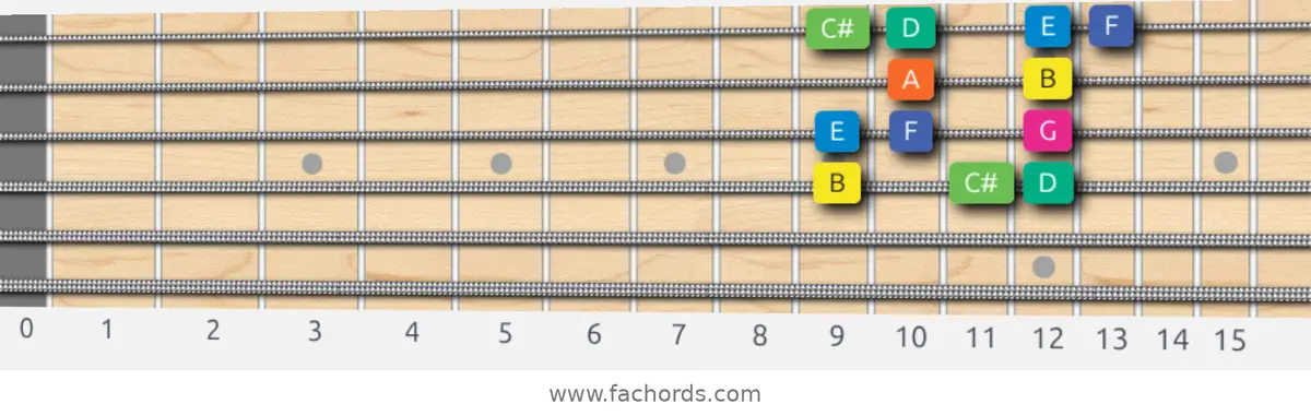 B Aeolian b5 Scale scale guitar pattern - Box pattern — position 3