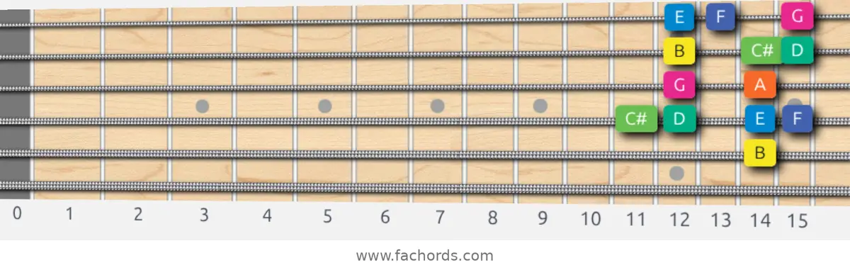 B Aeolian b5 Scale scale guitar pattern - Box pattern — position 4
