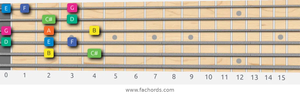 B Aeolian b5 Scale scale guitar pattern - Box pattern — position 5