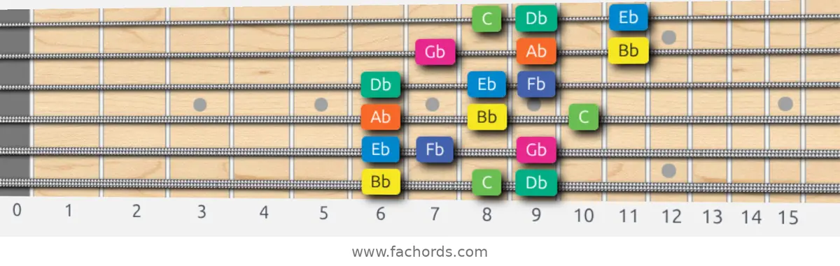 Bb Aeolian b5 Scale scale guitar pattern - 3 notes per string — position 1