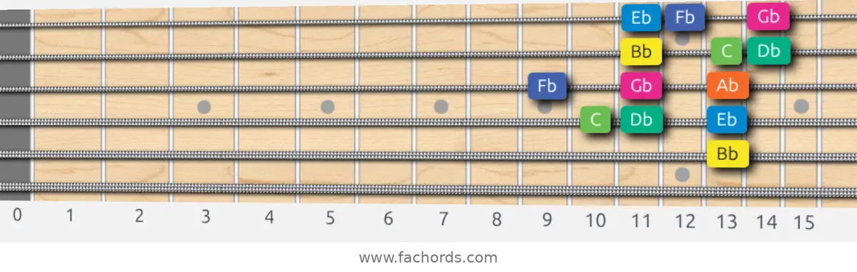 Bb Aeolian b5 Scale scale guitar pattern - 3 notes per string — position 2