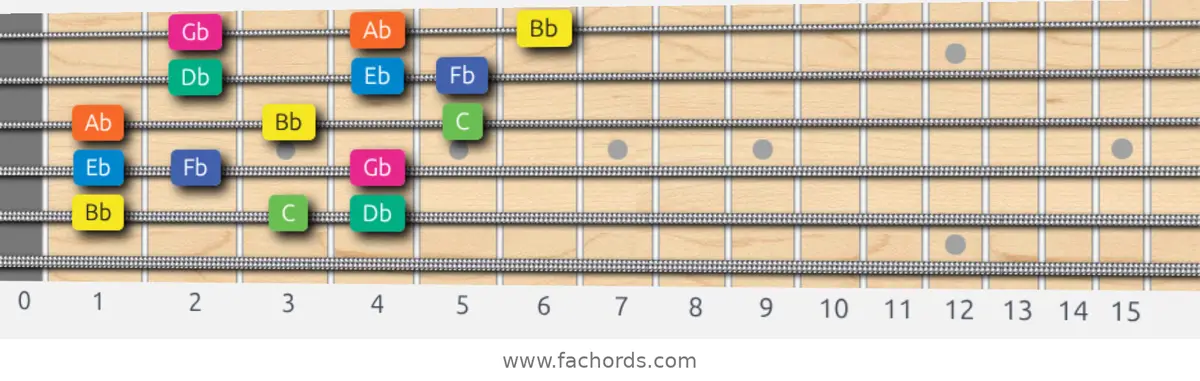 Bb Aeolian b5 Scale scale guitar pattern - 3 notes per string — position 4