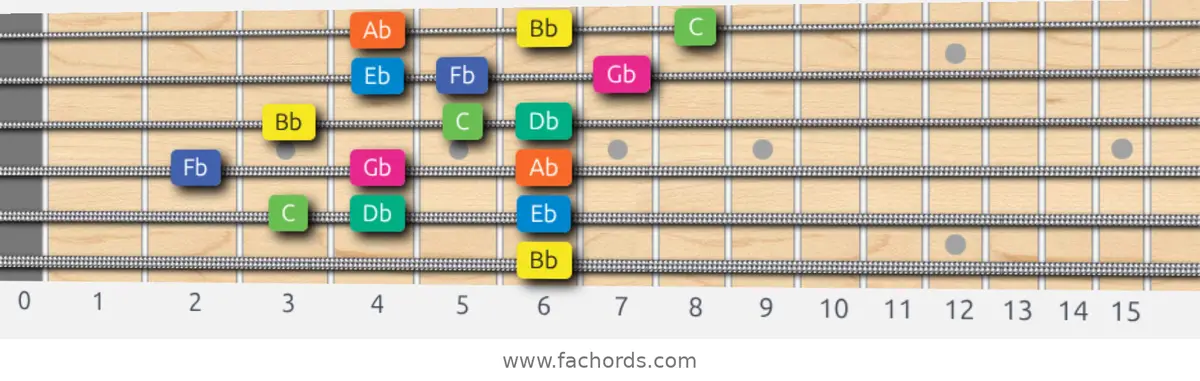 Bb Aeolian b5 Scale scale guitar pattern - 3 notes per string — position 5