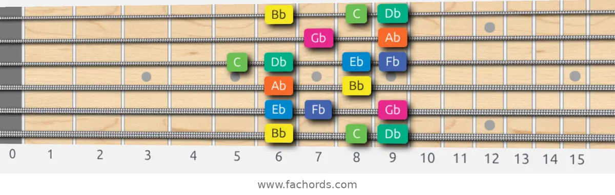 Bb Aeolian b5 Scale scale guitar pattern - Box pattern — position 1