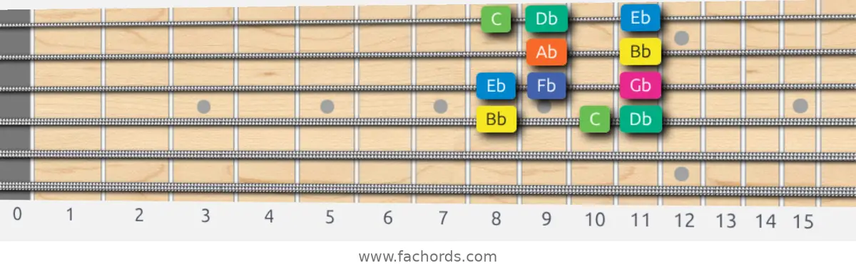 Bb Aeolian b5 Scale scale guitar pattern - Box pattern — position 2