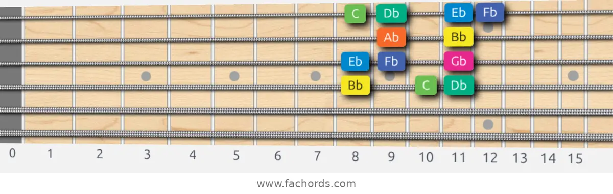 Bb Aeolian b5 Scale scale guitar pattern - Box pattern — position 3