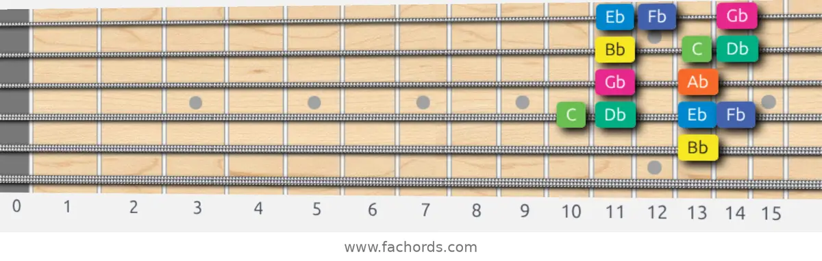 Bb Aeolian b5 Scale scale guitar pattern - Box pattern — position 4