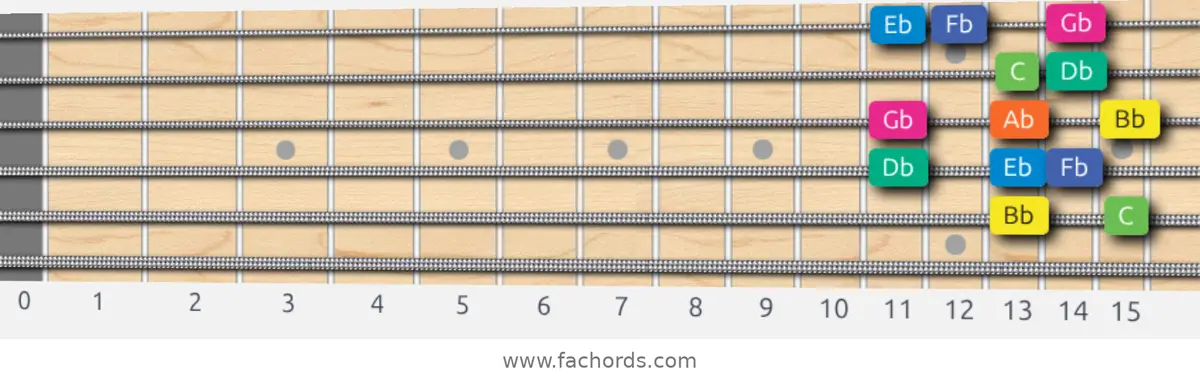 Bb Aeolian b5 Scale scale guitar pattern - Box pattern — position 5