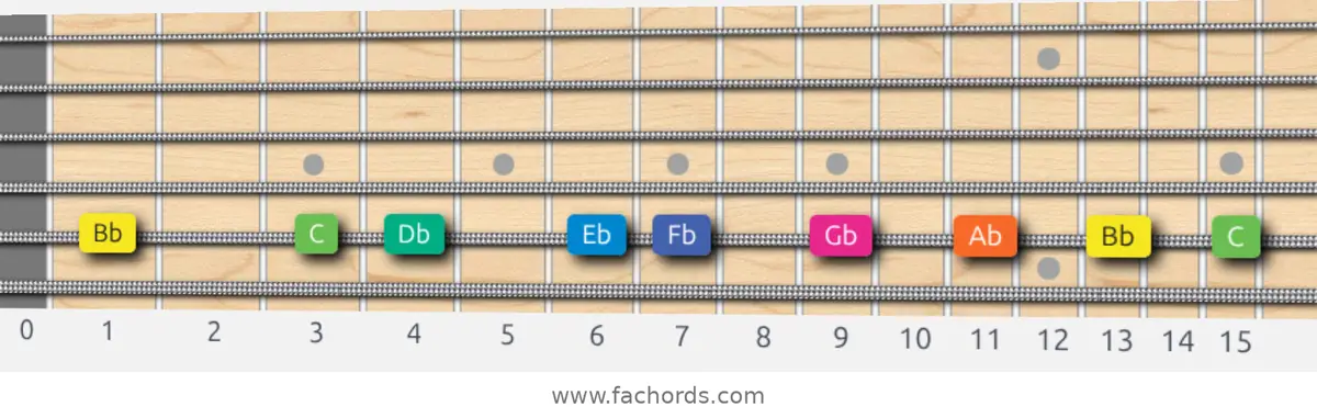 Bb Aeolian b5 Scale scale guitar pattern - On one string (A)