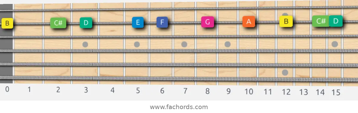 B Aeolian b5 Scale scale guitar pattern - On one string (B)