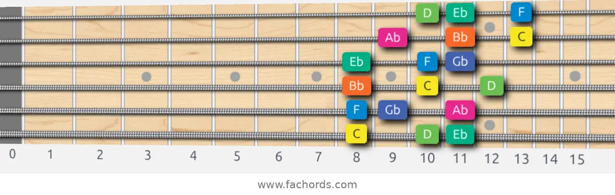 C Aeolian b5 Scale scale guitar pattern - 3 notes per string — position 1