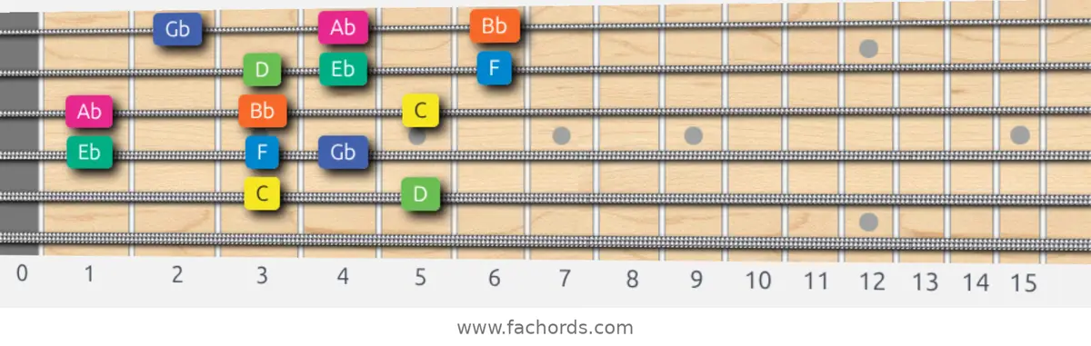 C Aeolian b5 Scale scale guitar pattern - 3 notes per string — position 2
