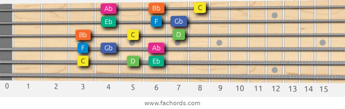 C Aeolian b5 Scale scale guitar pattern - 3 notes per string — position 3
