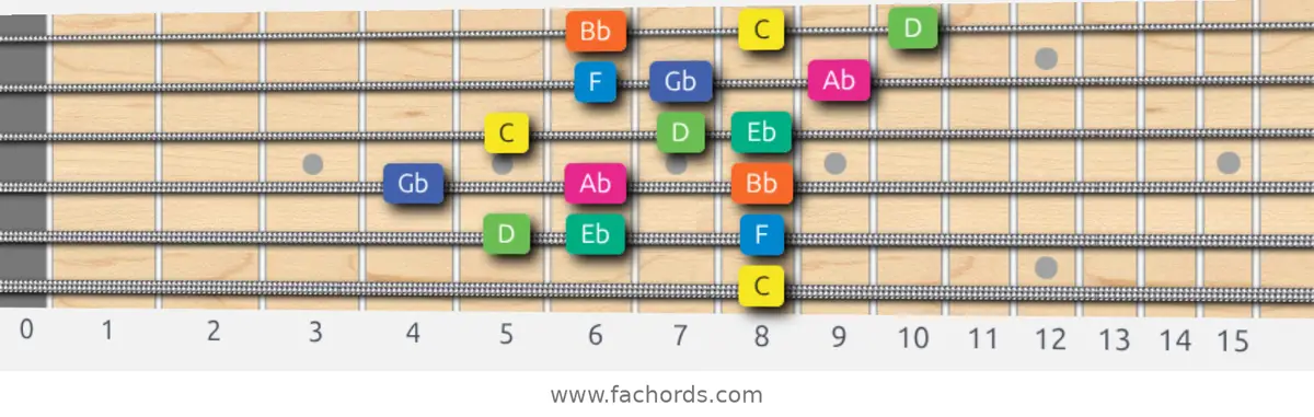 C Aeolian b5 Scale scale guitar pattern - 3 notes per string — position 4