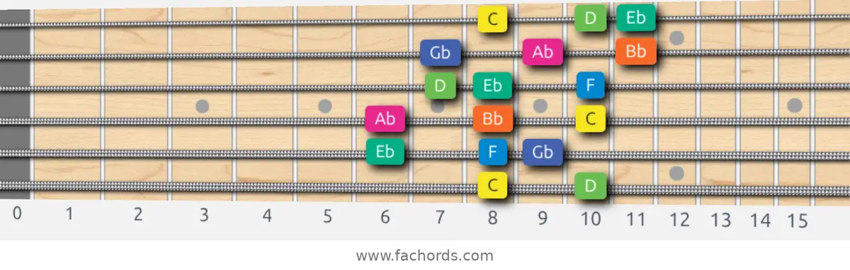 C Aeolian b5 Scale scale guitar pattern - 3 notes per string — position 5