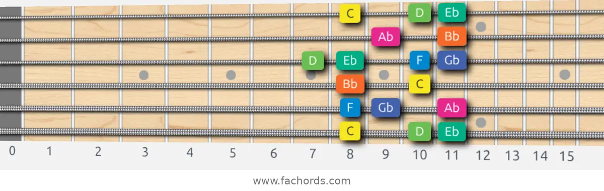 C Aeolian b5 Scale guitar diagram, box pattern position 1