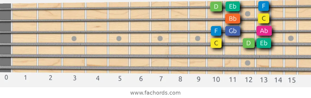 C Aeolian b5 Scale scale guitar pattern - Box pattern — position 2