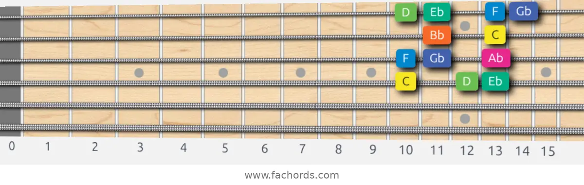 C Aeolian b5 Scale scale guitar pattern - Box pattern — position 3