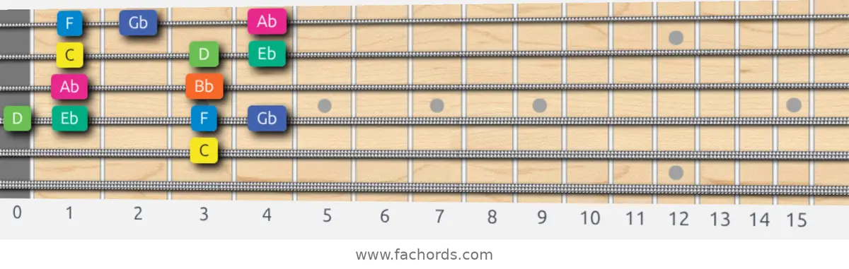 C Aeolian b5 Scale scale guitar pattern - Box pattern — position 4