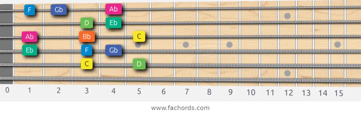C Aeolian b5 Scale scale guitar pattern - Box pattern — position 5
