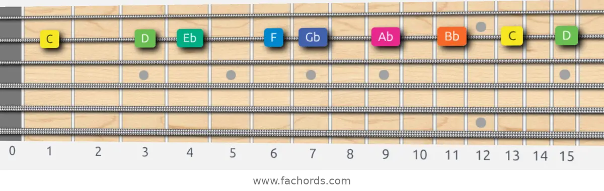 C Aeolian b5 Scale scale guitar pattern - On one string (B)
