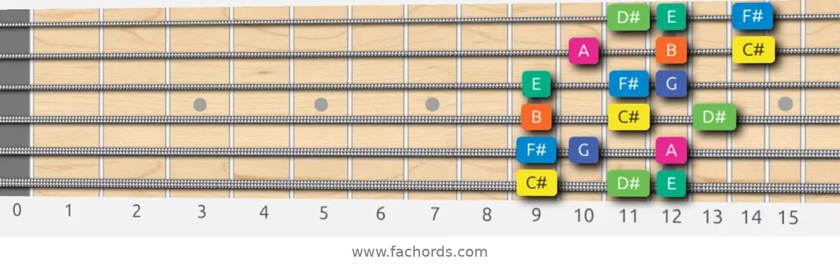 C# Aeolian b5 Scale scale guitar pattern - 3 notes per string — position 1