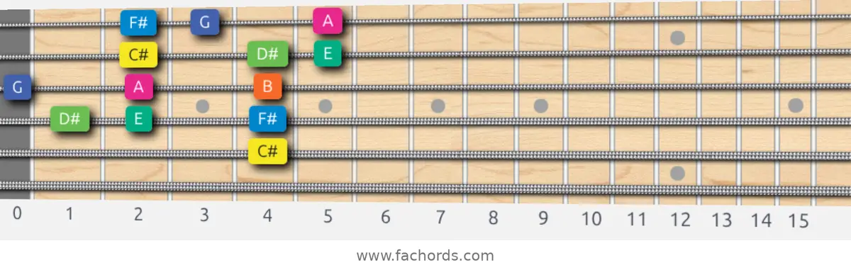 C# Aeolian b5 Scale scale guitar pattern - 3 notes per string — position 2