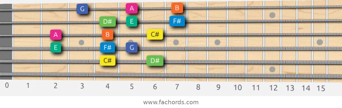 C# Aeolian b5 Scale scale guitar pattern - 3 notes per string — position 3